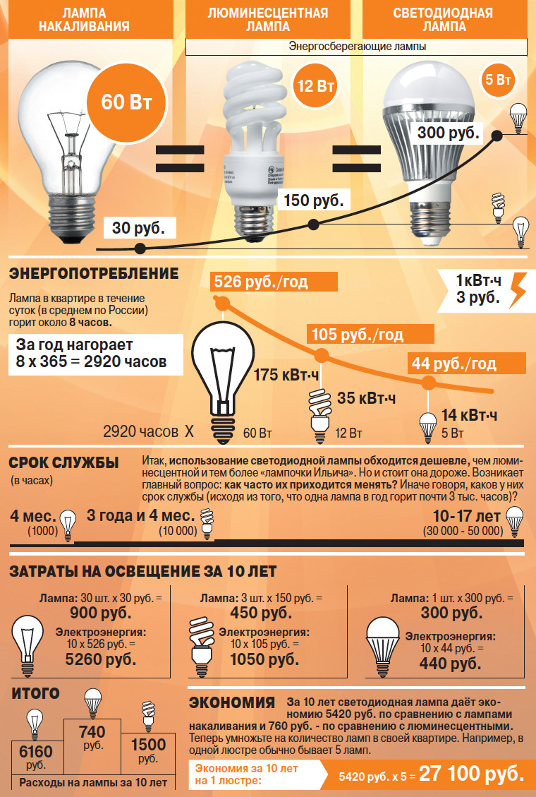 consommation d'électricité par différentes lampes